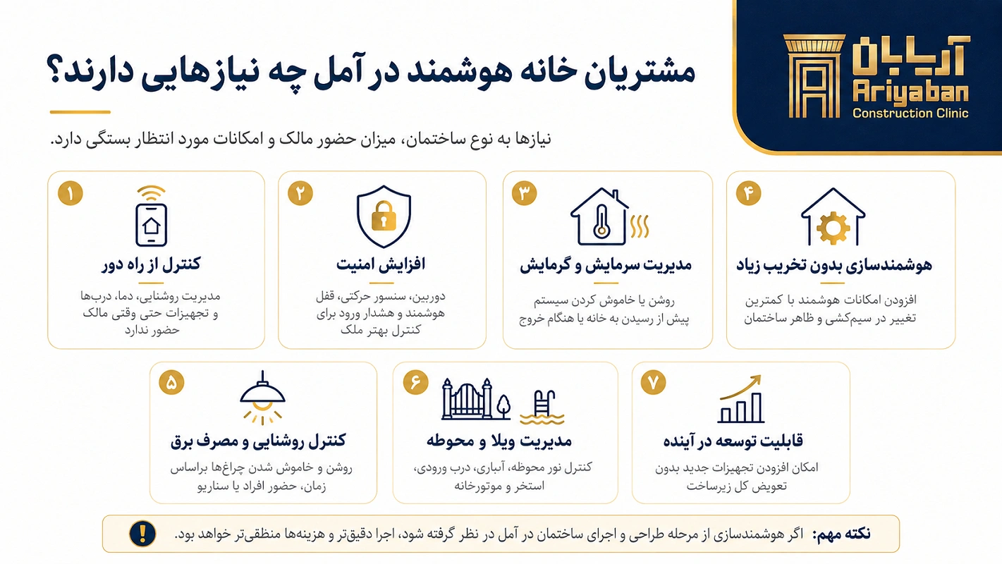 هوشمند سازی در آمل