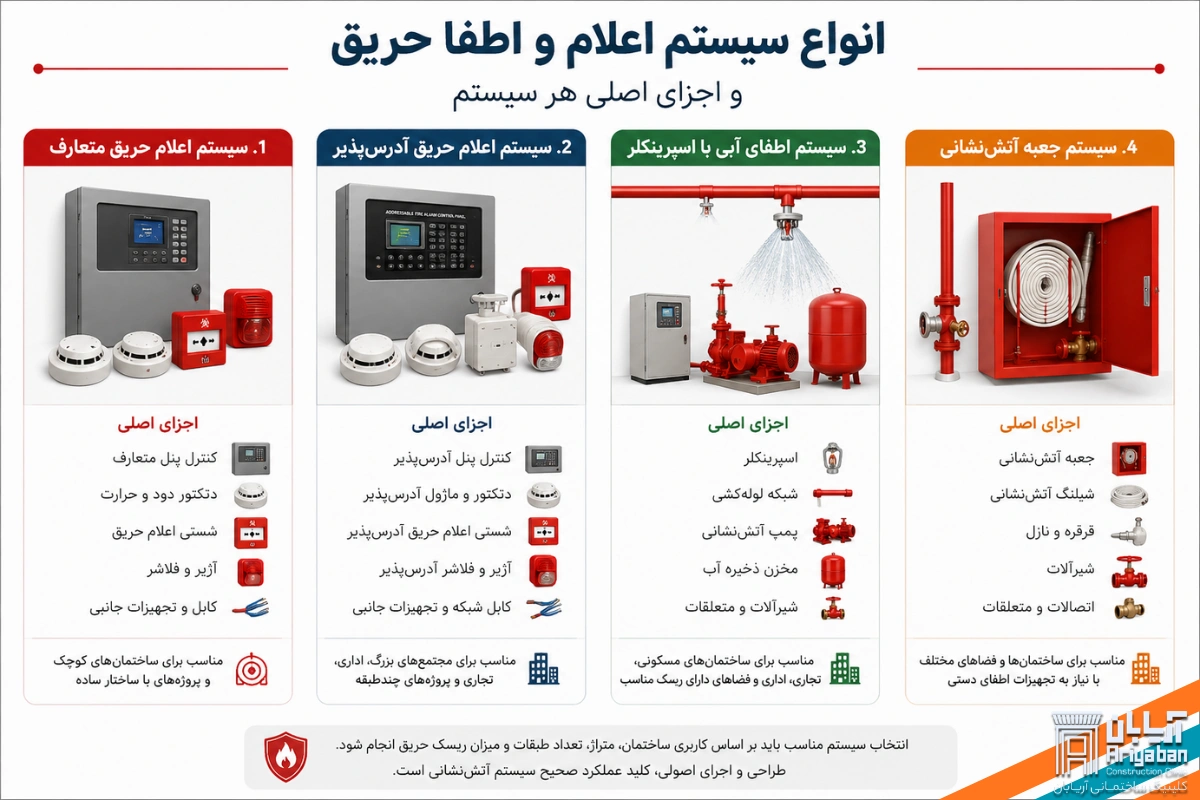 انواع سیستم اعلام و اطفا حریق مناسب ساختمان ها در آمل