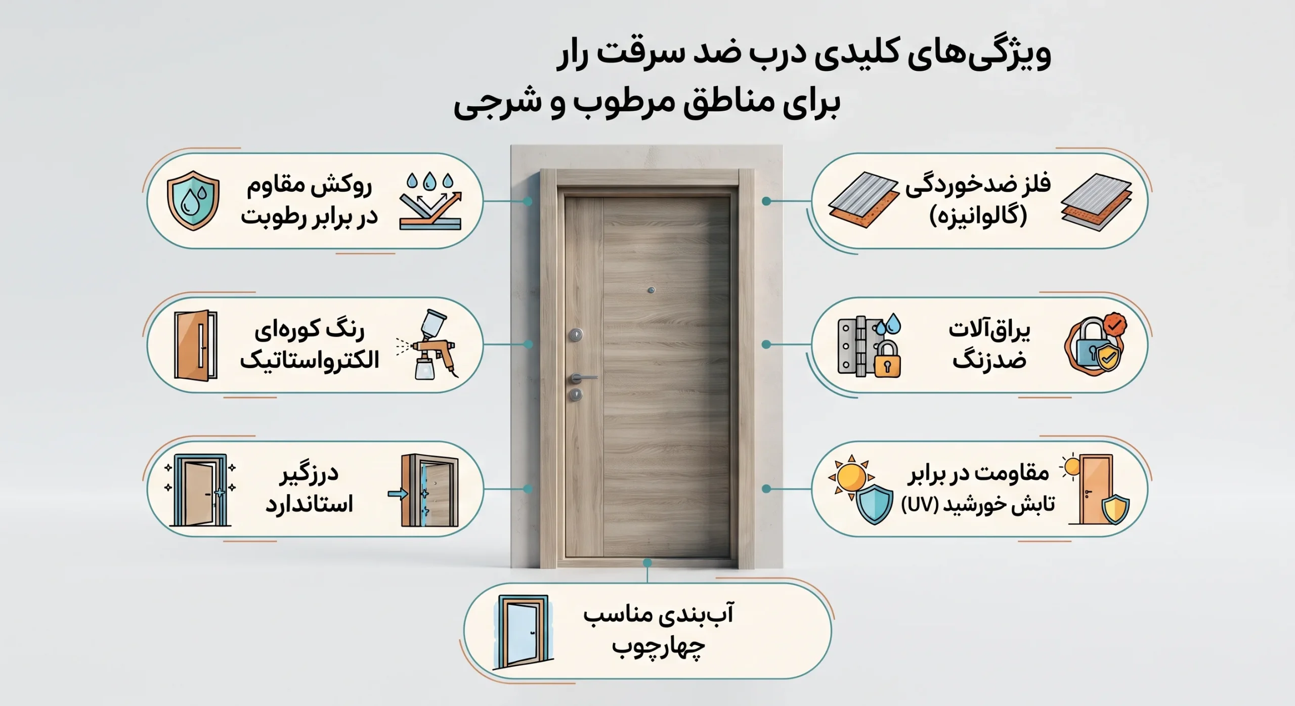 ویژگی های کلیدی درب ضد سرقت برای مناطق مرطوب و شرجی